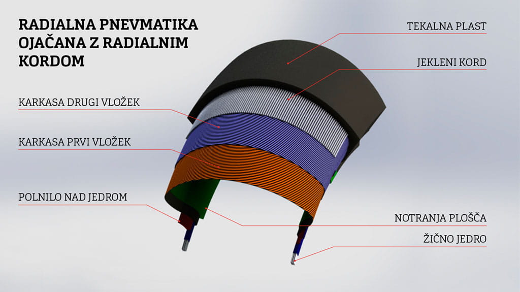 SI-RADIALNA-PNEVMATIKA-OJACANA-Z-RADIALNIM-KORDOM
